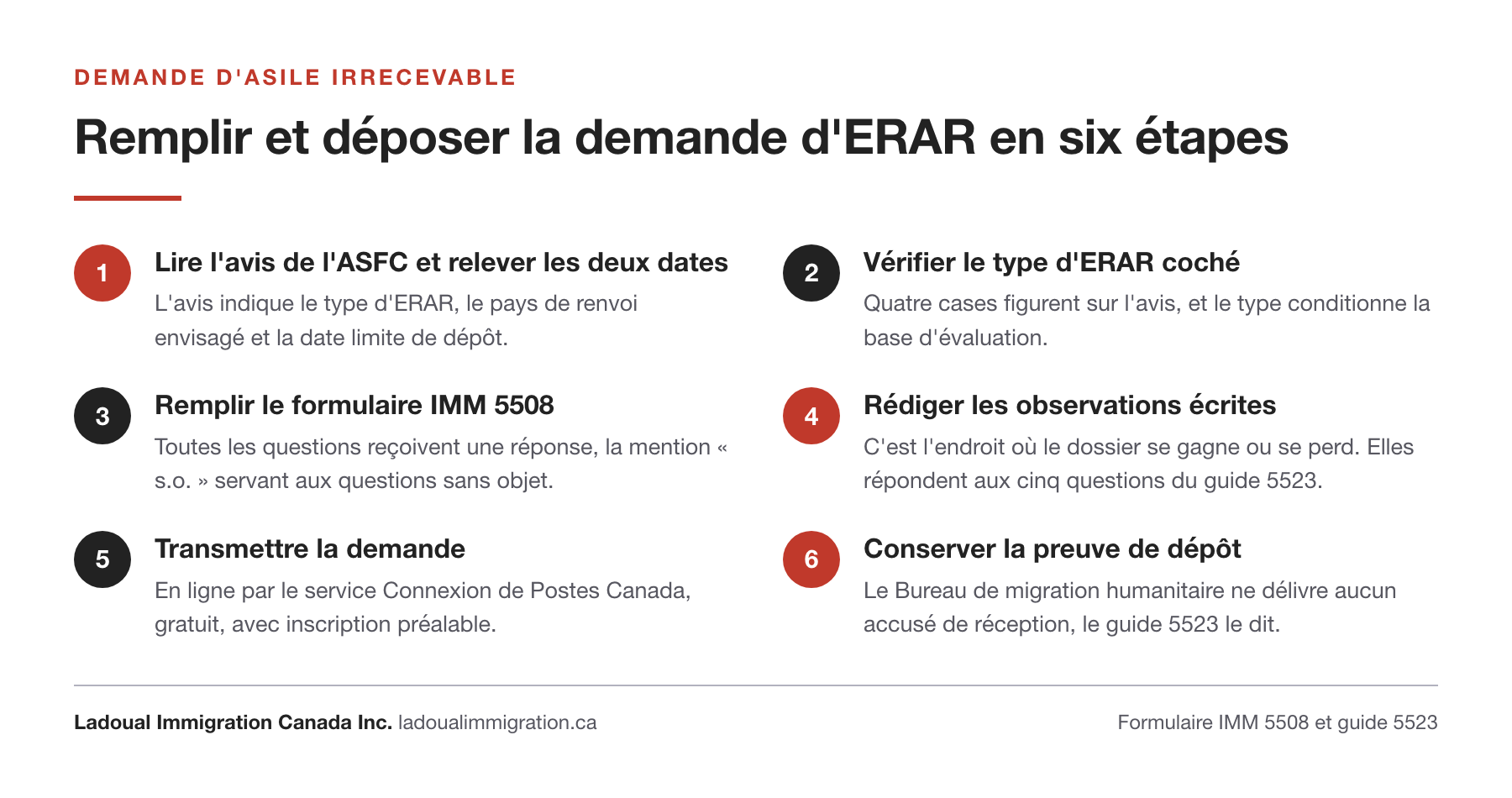 Les six étapes pour remplir et déposer une demande d'examen des risques avant renvoi après un constat d'irrecevabilité, de la lecture de l'avis de l'ASFC jusqu'à la conservation de la preuve de dépôt, avec le formulaire IMM 5508 et le guide 5523.