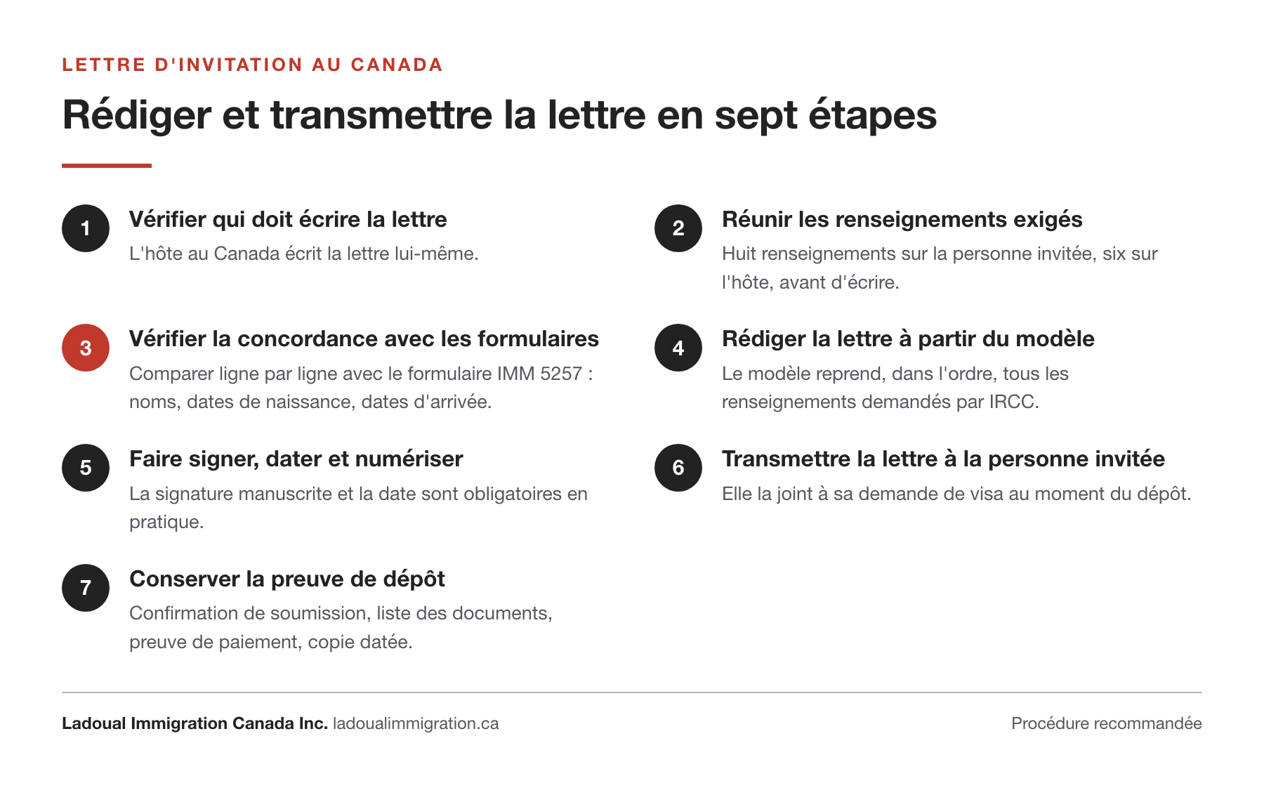 Les sept étapes pour rédiger et transmettre une lettre d'invitation pour le Canada, de la vérification de qui doit l'écrire jusqu'à la conservation de la preuve de dépôt, avec la concordance obligatoire avec le formulaire IMM 5257.
