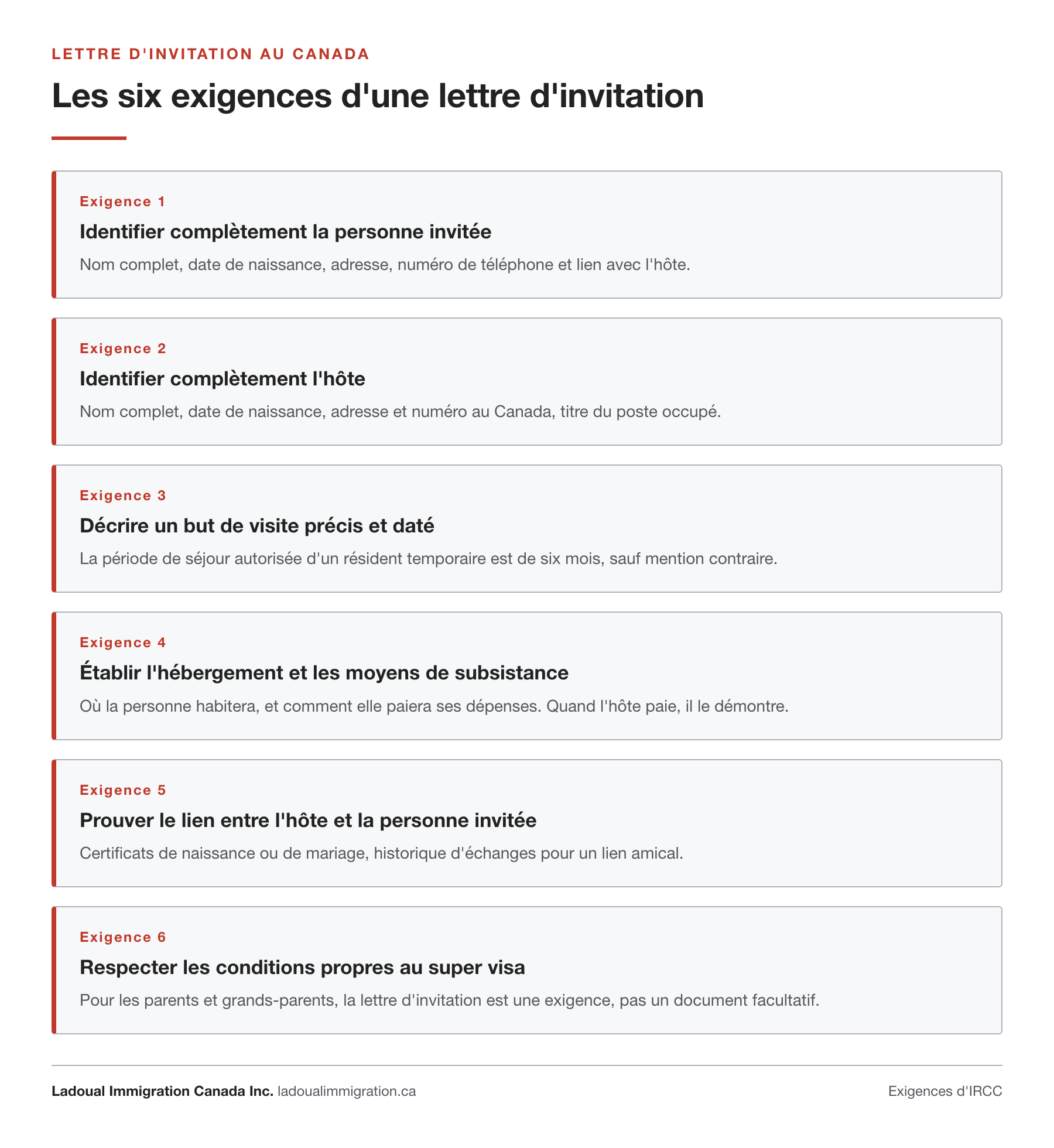 Les six exigences d'une lettre d'invitation pour le Canada : identifier la personne invitée, identifier l'hôte, décrire un but de visite précis et daté, établir l'hébergement et les moyens de subsistance, prouver le lien entre les deux, et respecter les conditions propres au super visa.