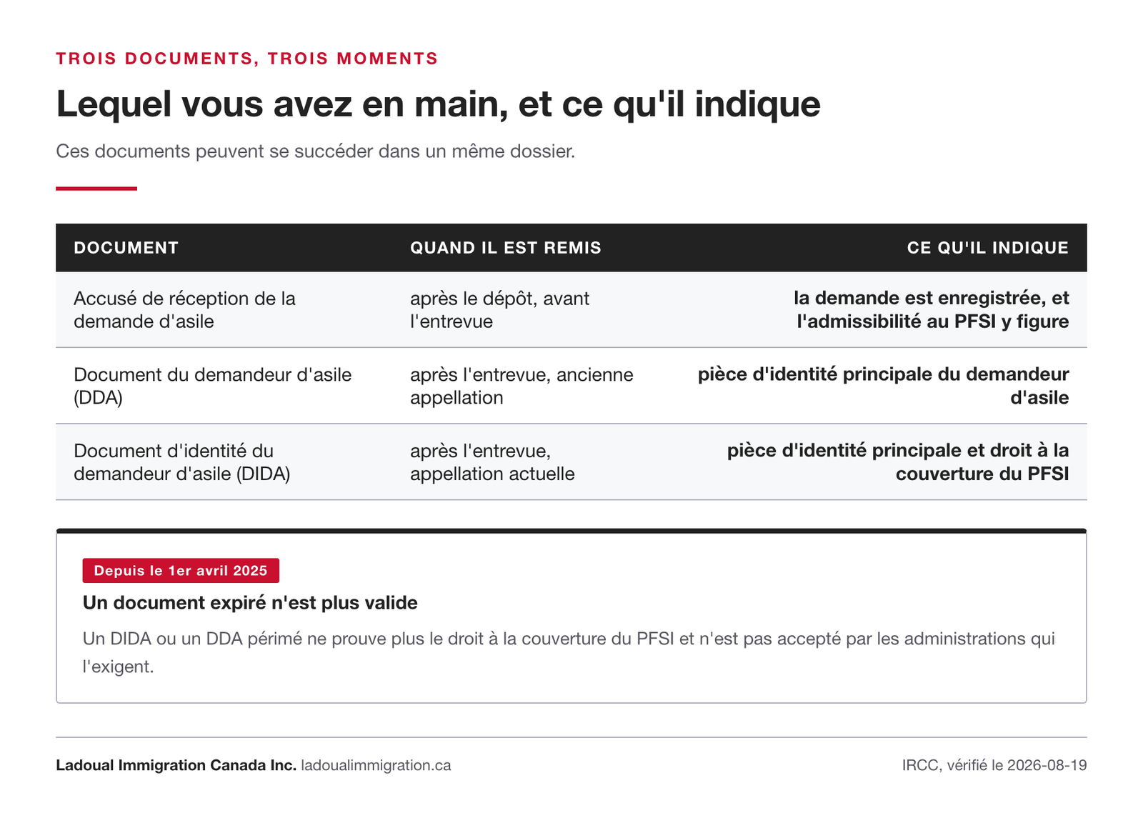 Tableau des trois documents remis à un demandeur d'asile : accusé de réception de la demande, document du demandeur d'asile et document d'identité du demandeur d'asile.