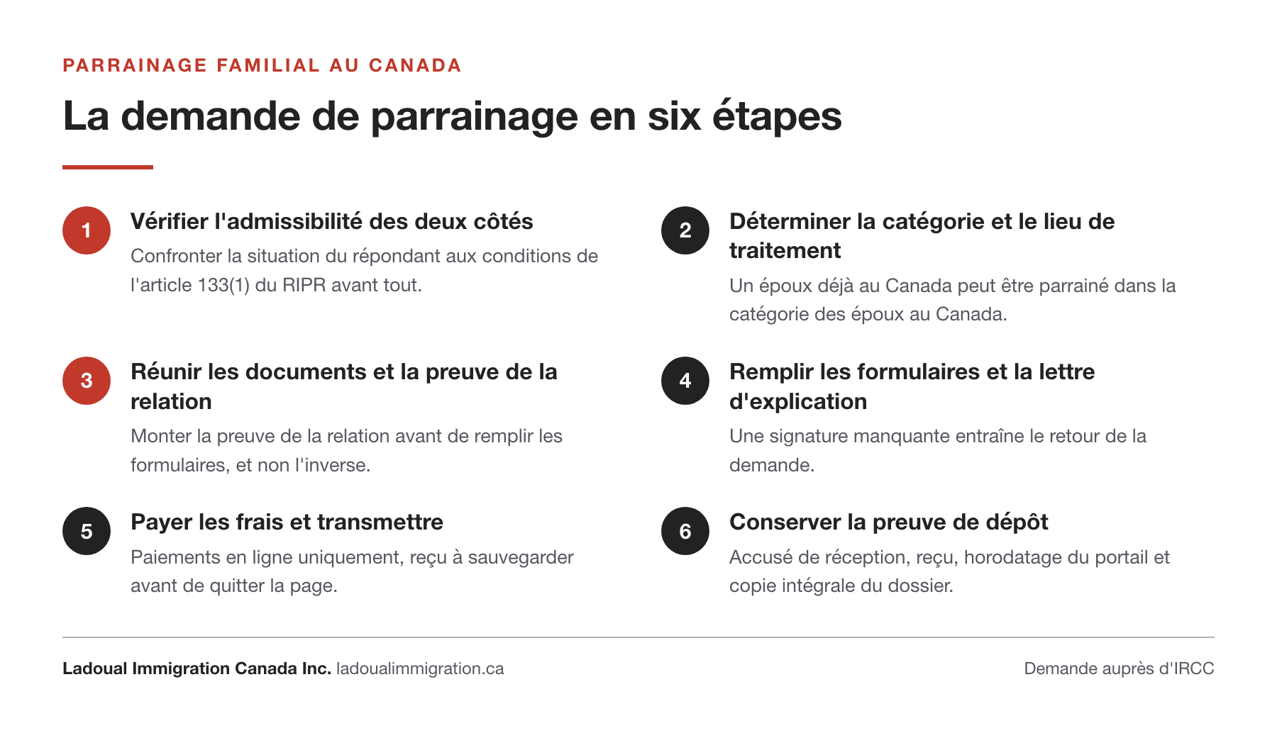 Les six étapes de la demande de parrainage familial au Canada, de la vérification de l'admissibilité du répondant au titre de l'article 133(1) du RIPR jusqu'à la conservation de la preuve de dépôt.