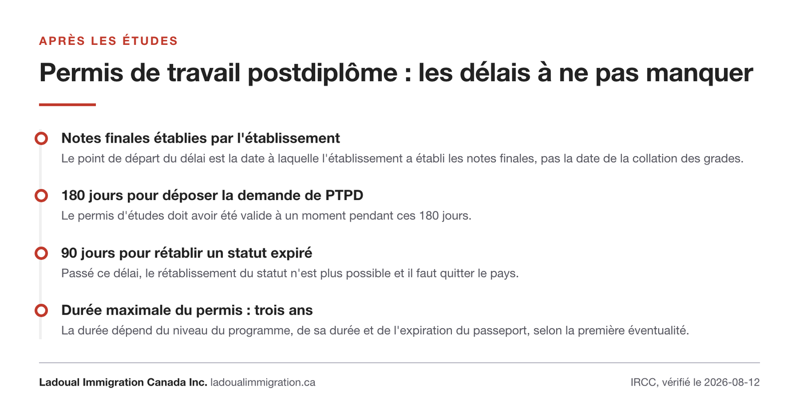 Chronologie des délais du permis de travail postdiplôme : 180 jours pour déposer la demande après les notes finales, 90 jours pour rétablir un statut expiré, durée maximale de trois ans.