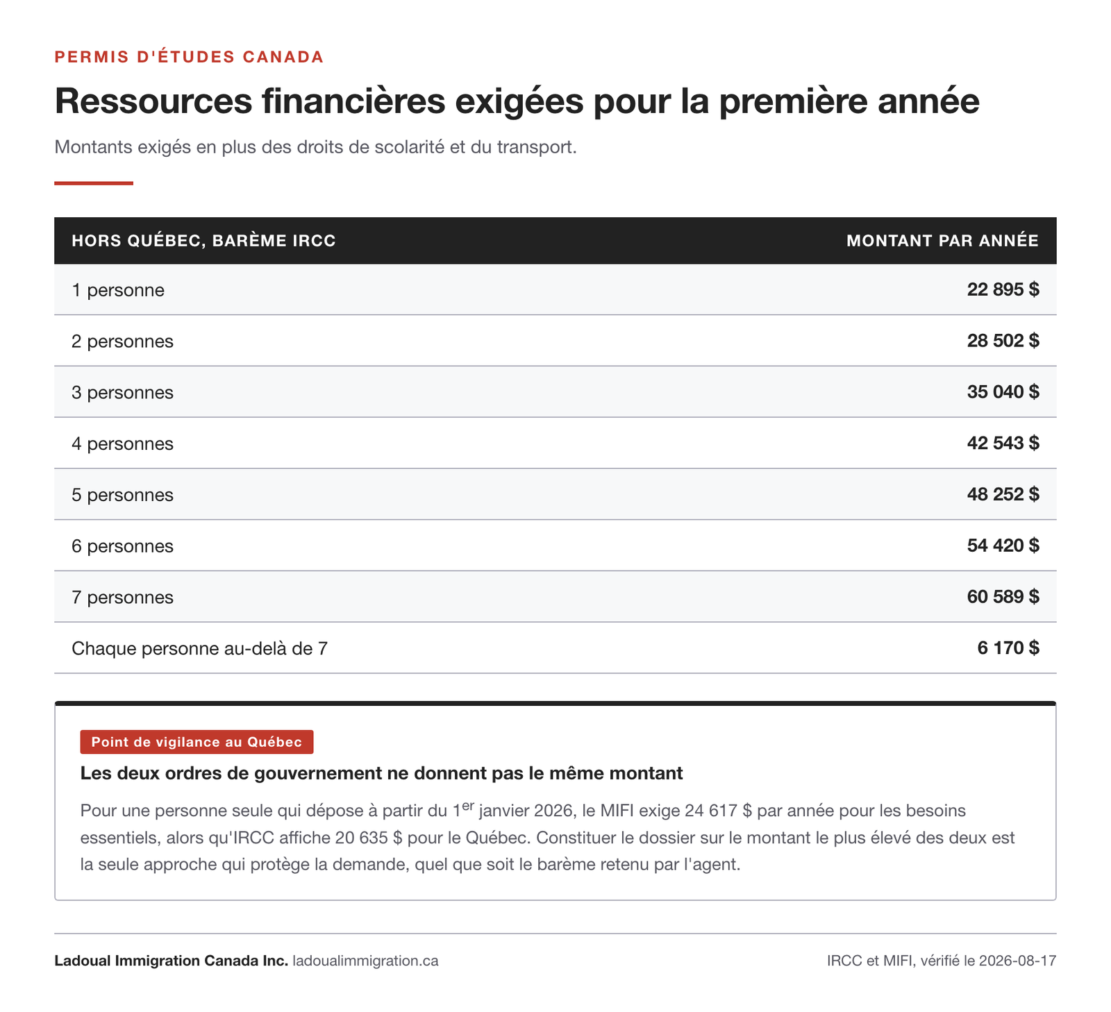 Montants de ressources financières exigés par IRCC hors Québec pour la première année d'un permis d'études, de 22 895 $ pour une personne à 60 589 $ pour sept personnes, et écart avec le barème du MIFI au Québec.