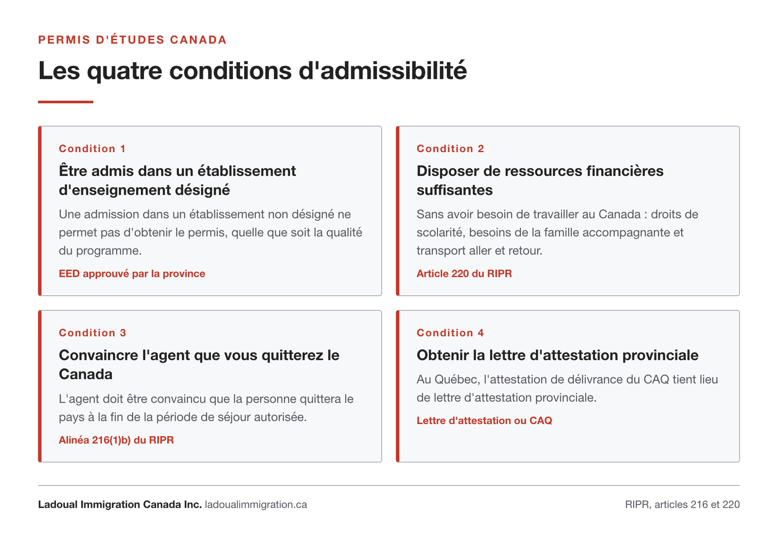 Les quatre conditions d'admissibilité au permis d'études canadien : établissement d'enseignement désigné, ressources financières suffisantes, intention de quitter le Canada, lettre d'attestation provinciale ou CAQ.