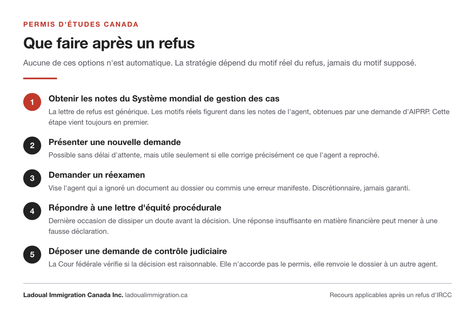 Les cinq recours après un refus de permis d'études : obtenir les notes du Système mondial de gestion des cas, présenter une nouvelle demande, demander un réexamen, répondre à une lettre d'équité procédurale, déposer une demande de contrôle judiciaire.