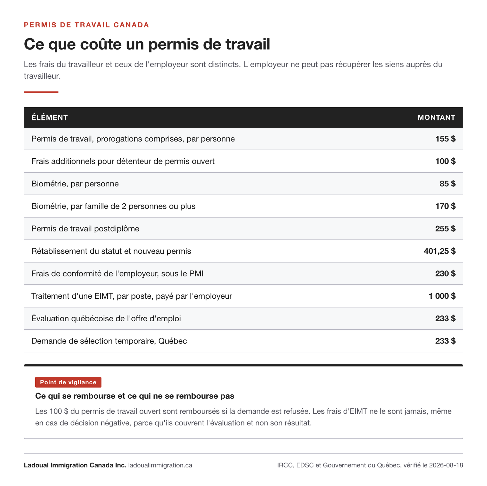 Tableau des frais du permis de travail canadien : 155 $ de traitement, 100 $ pour un permis ouvert, 85 $ de biométrie et 1 000 $ d'EIMT payés par l'employeur.