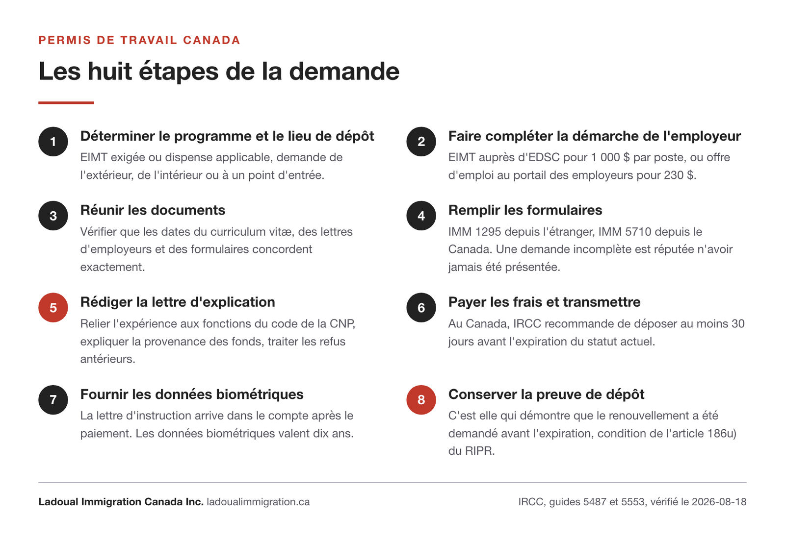 Les huit étapes d'une demande de permis de travail au Canada, du choix du programme jusqu'à la conservation de la preuve de dépôt.