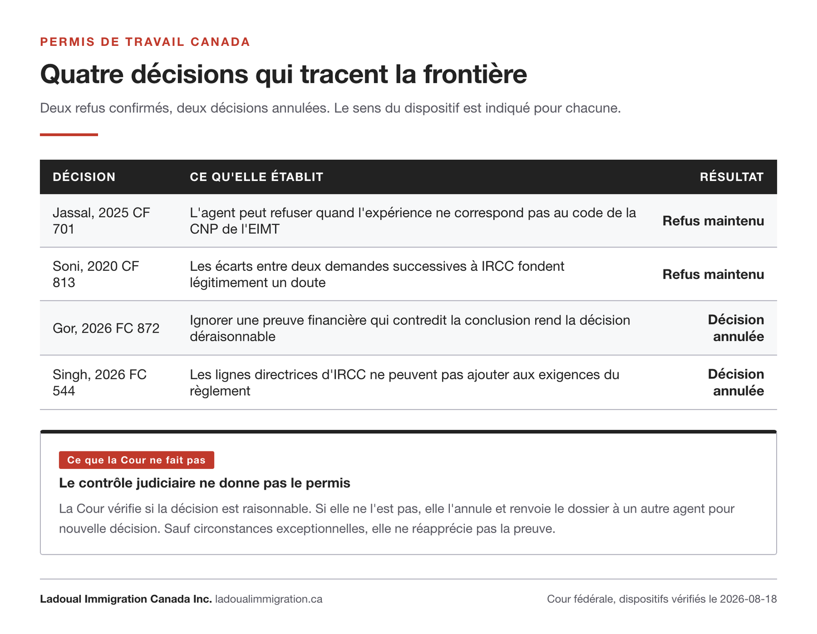 Quatre décisions de la Cour fédérale sur le permis de travail : Jassal et Soni maintiennent le refus, Gor et Singh annulent la décision de l'agent.