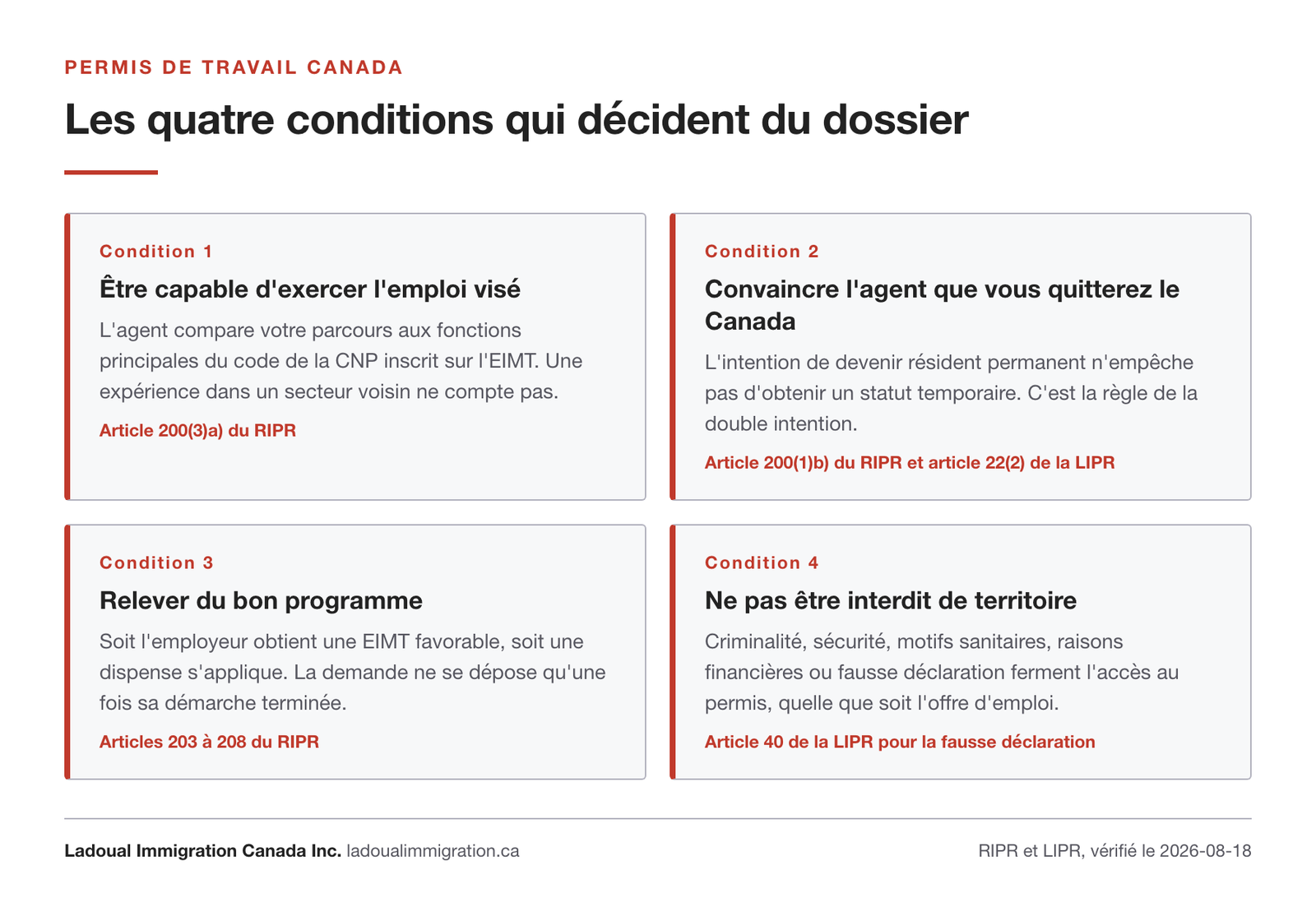Les quatre conditions du permis de travail canadien : capacité d'exercer l'emploi visé, départ à l'échéance, bon programme avec ou sans EIMT, absence d'interdiction de territoire.