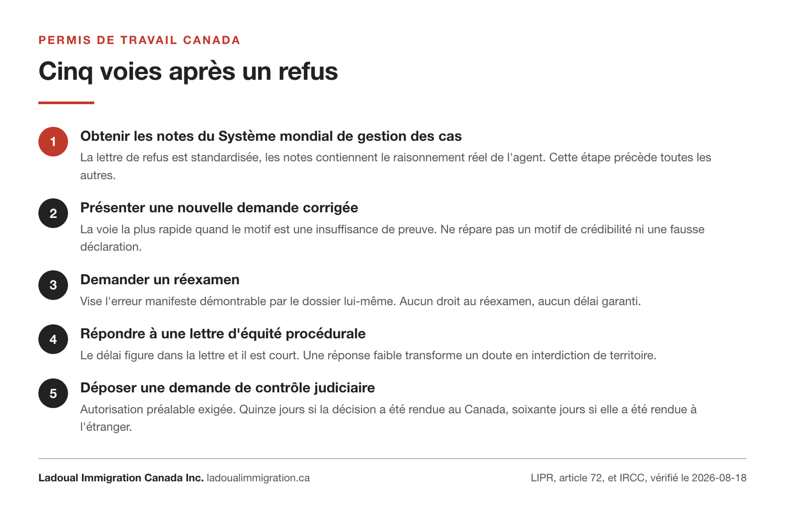 Les cinq voies après un refus de permis de travail : notes du SMGC, nouvelle demande, réexamen, réponse à une lettre d'équité procédurale et contrôle judiciaire.