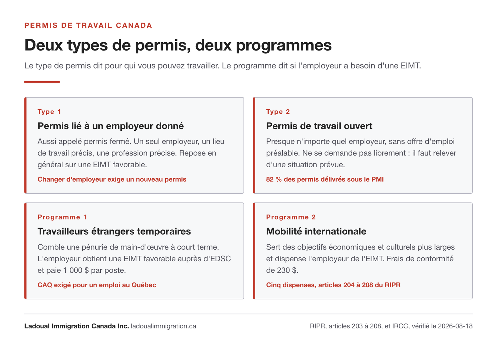 Les deux types de permis de travail canadiens, lié à un employeur donné et ouvert, et les deux programmes, travailleurs étrangers temporaires et mobilité internationale.