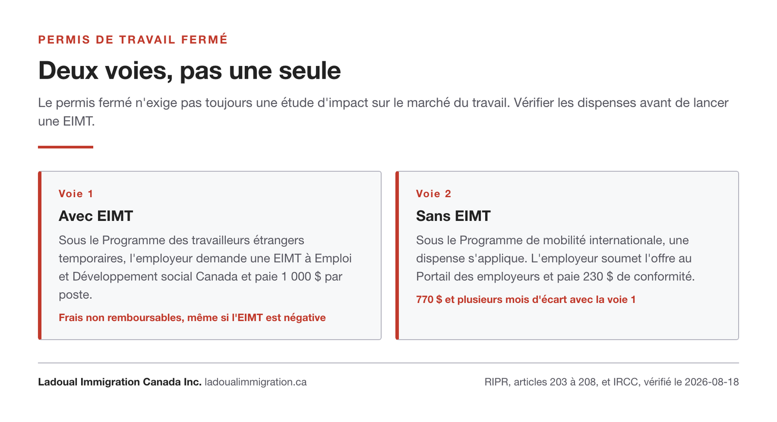 Les deux voies vers un permis de travail fermé : avec une étude d'impact sur le marché du travail à 1 000 $, ou sous dispense avec 230 $ de frais de conformité.