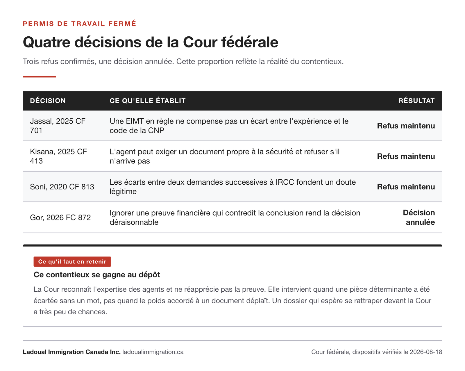Quatre décisions de la Cour fédérale sur le permis de travail fermé : trois refus maintenus et une décision annulée.