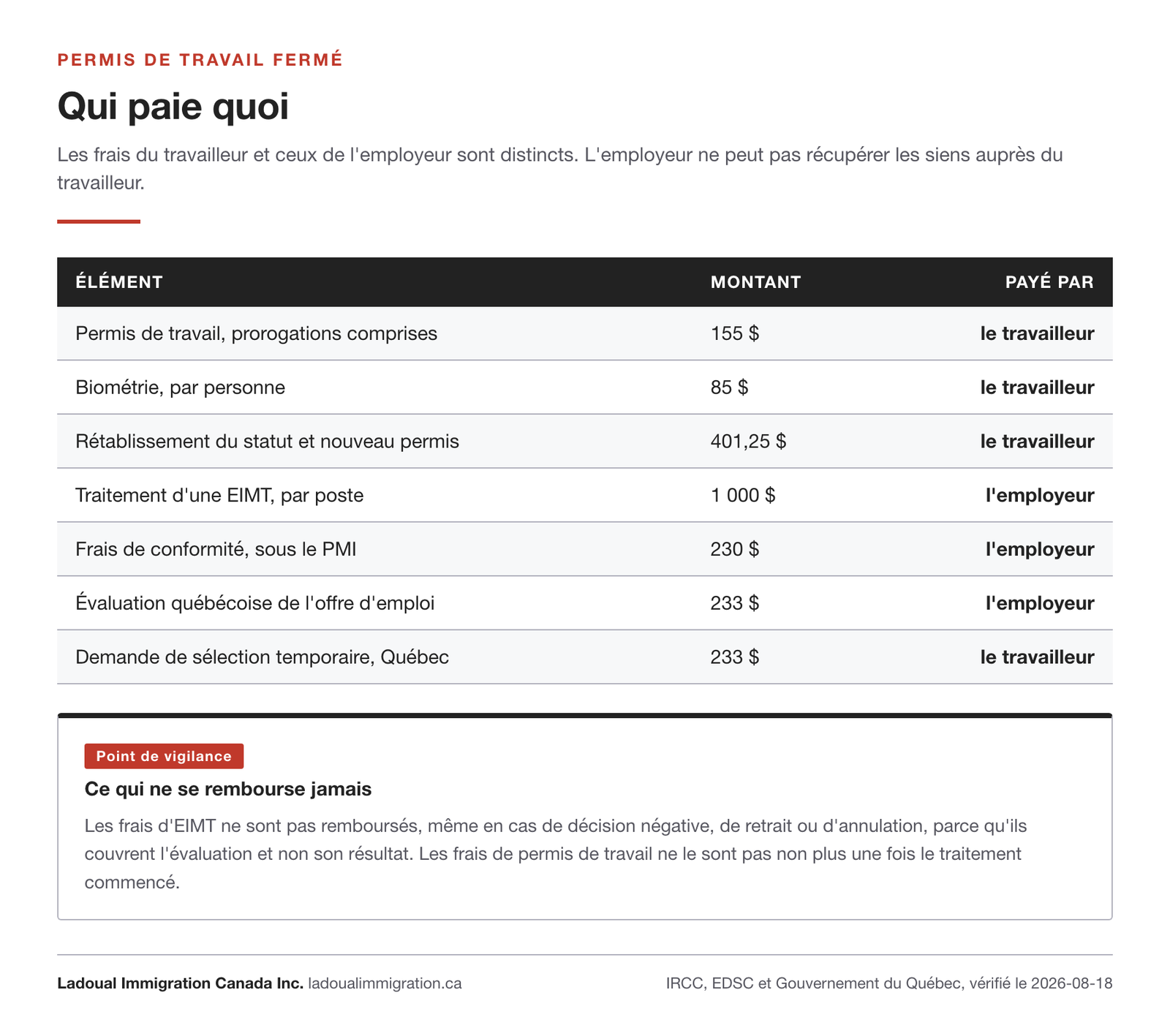 Répartition des frais du permis de travail fermé entre le travailleur et l'employeur : 155 $ de traitement, 1 000 $ d'EIMT ou 230 $ de conformité pour l'employeur.
