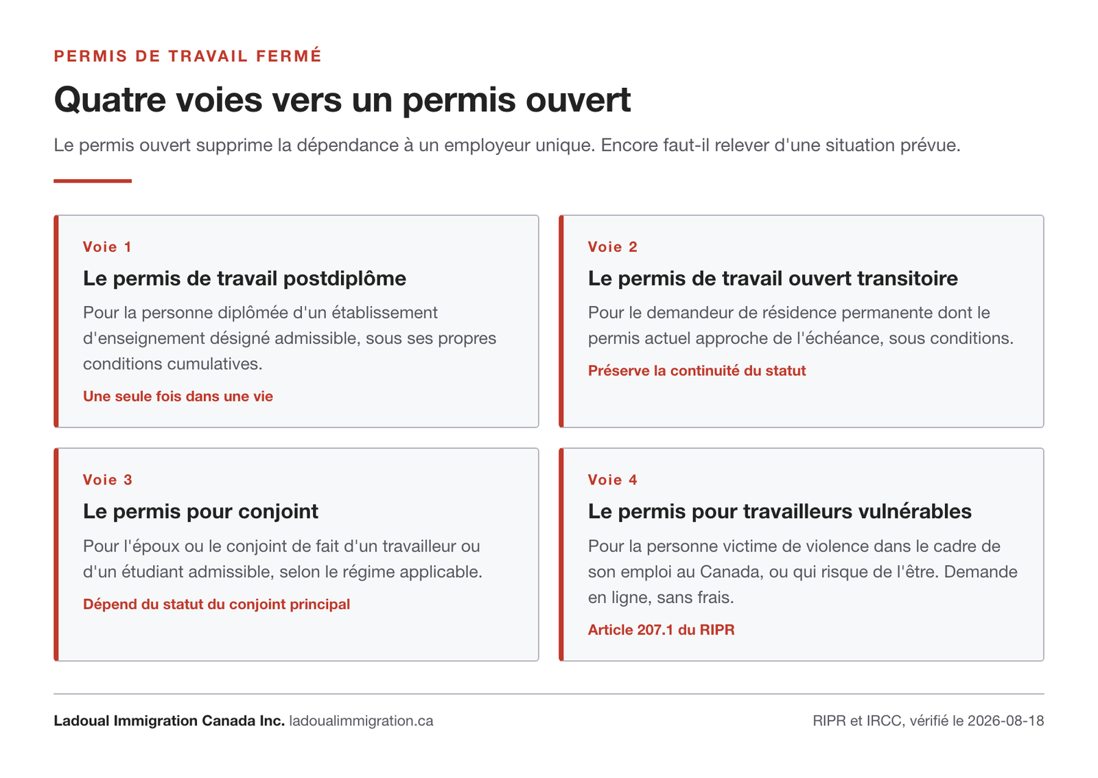 Les quatre voies pour sortir d'un permis fermé : permis de travail postdiplôme, permis ouvert transitoire, permis pour conjoint et permis pour travailleurs vulnérables.