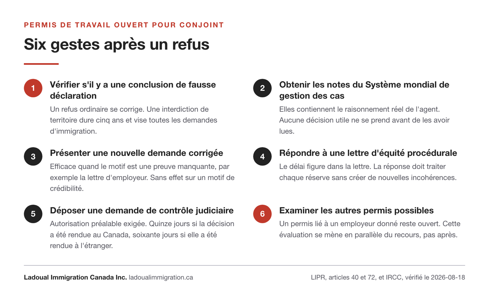 Les six gestes après un refus de permis de travail ouvert pour conjoint, en commençant par vérifier s'il existe une conclusion de fausse déclaration.