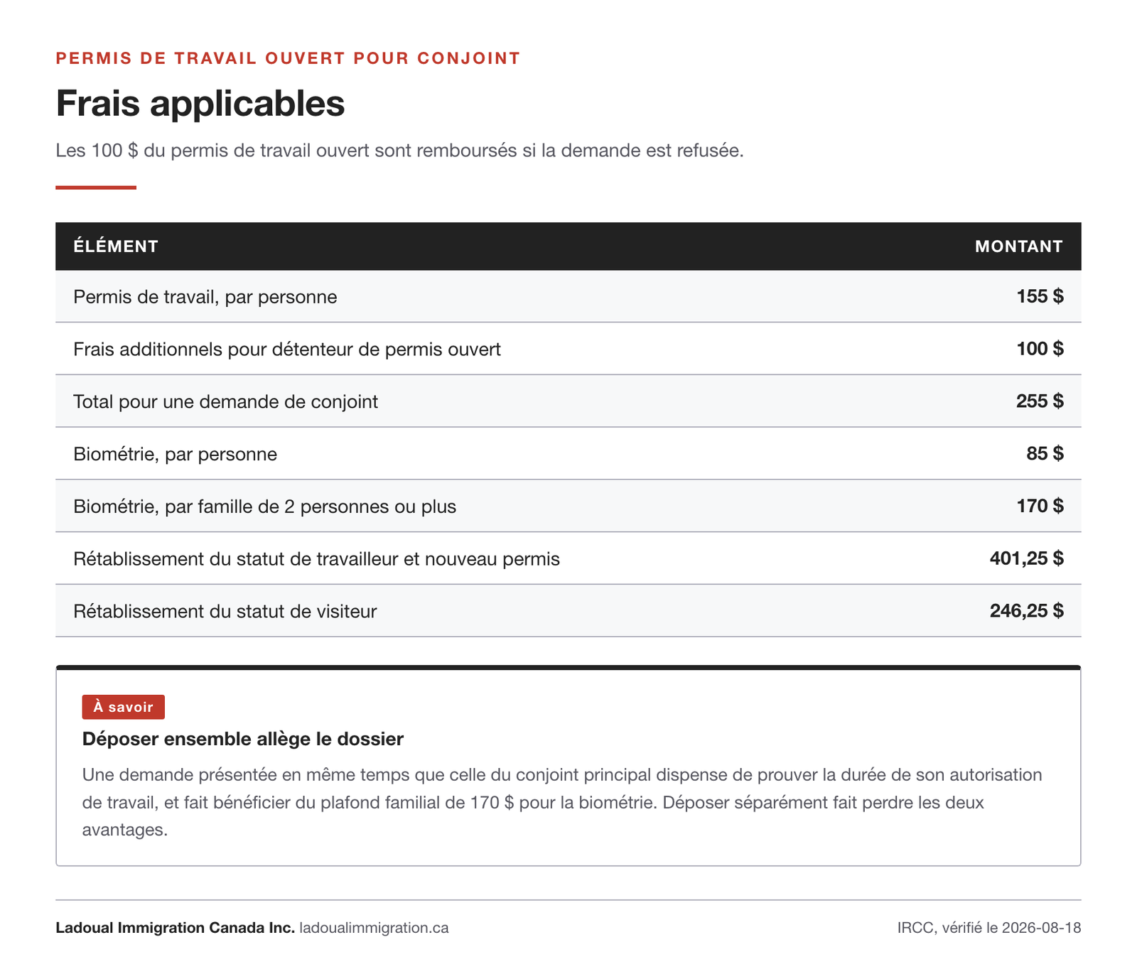 Frais du permis de travail ouvert pour conjoint : 155 $ de traitement, 100 $ pour un permis ouvert remboursés en cas de refus, et 85 $ de biométrie par personne.