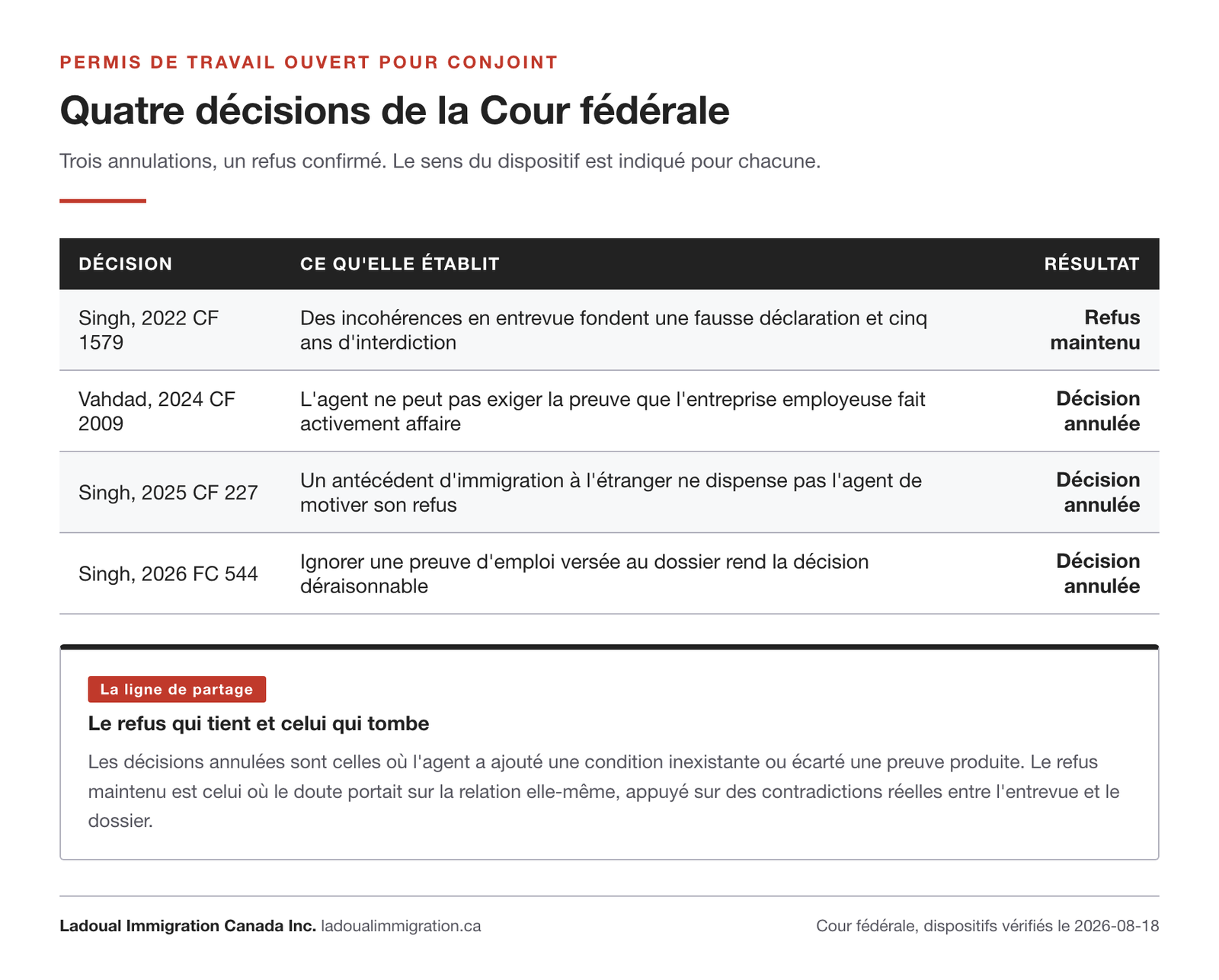 Quatre décisions de la Cour fédérale sur le permis de travail ouvert pour conjoint : trois annulations et un refus maintenu pour fausse déclaration.