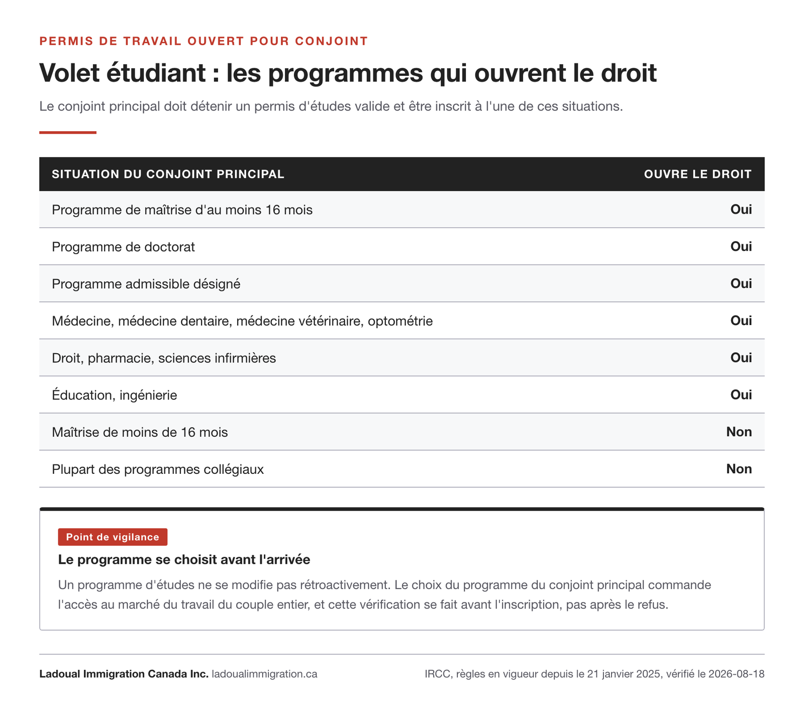 Programmes d'études qui ouvrent le droit au permis de travail ouvert du conjoint : maîtrise d'au moins seize mois, doctorat et onze programmes professionnels universitaires.