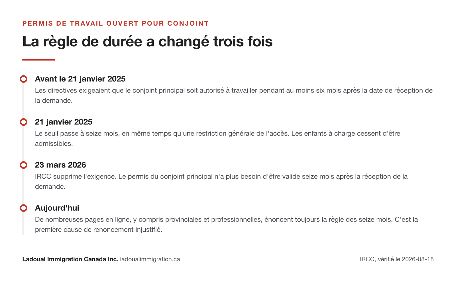 Chronologie de la règle de durée du permis du conjoint principal : six mois avant janvier 2025, seize mois à partir du 21 janvier 2025, exigence supprimée le 23 mars 2026.