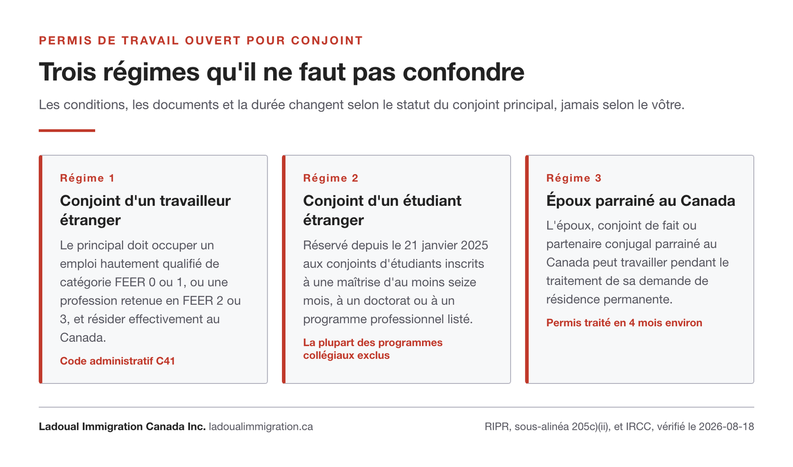Les trois régimes du permis de travail ouvert pour conjoint : conjoint d'un travailleur étranger, conjoint d'un étudiant étranger, et époux parrainé au Canada.
