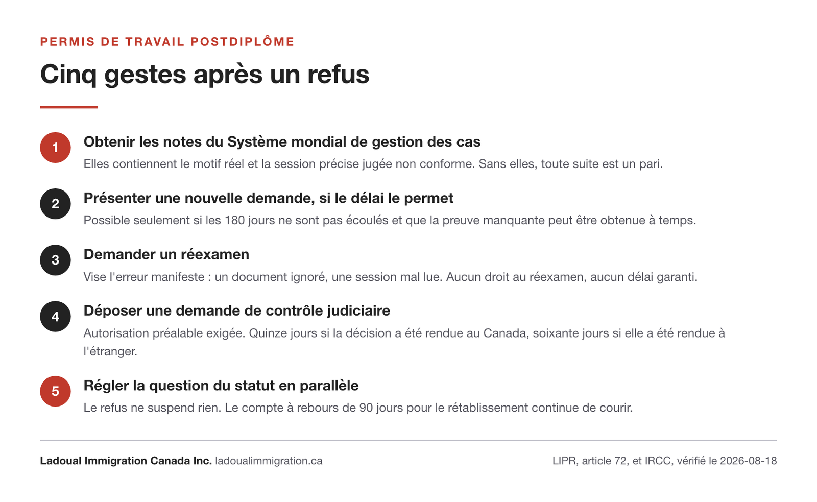 Les cinq gestes après un refus de permis de travail postdiplôme : notes du SMGC, nouvelle demande, réexamen, contrôle judiciaire, règlement du statut en parallèle.