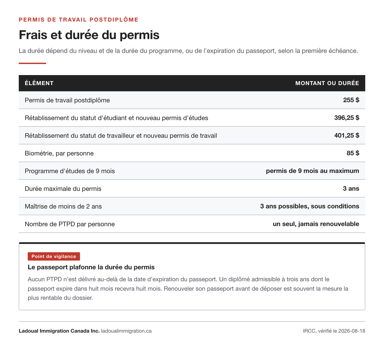 Frais et durée du permis de travail postdiplôme : 255 $ de traitement, 396,25 $ pour rétablir un statut d'étudiant, durée maximale de trois ans plafonnée par le passeport.