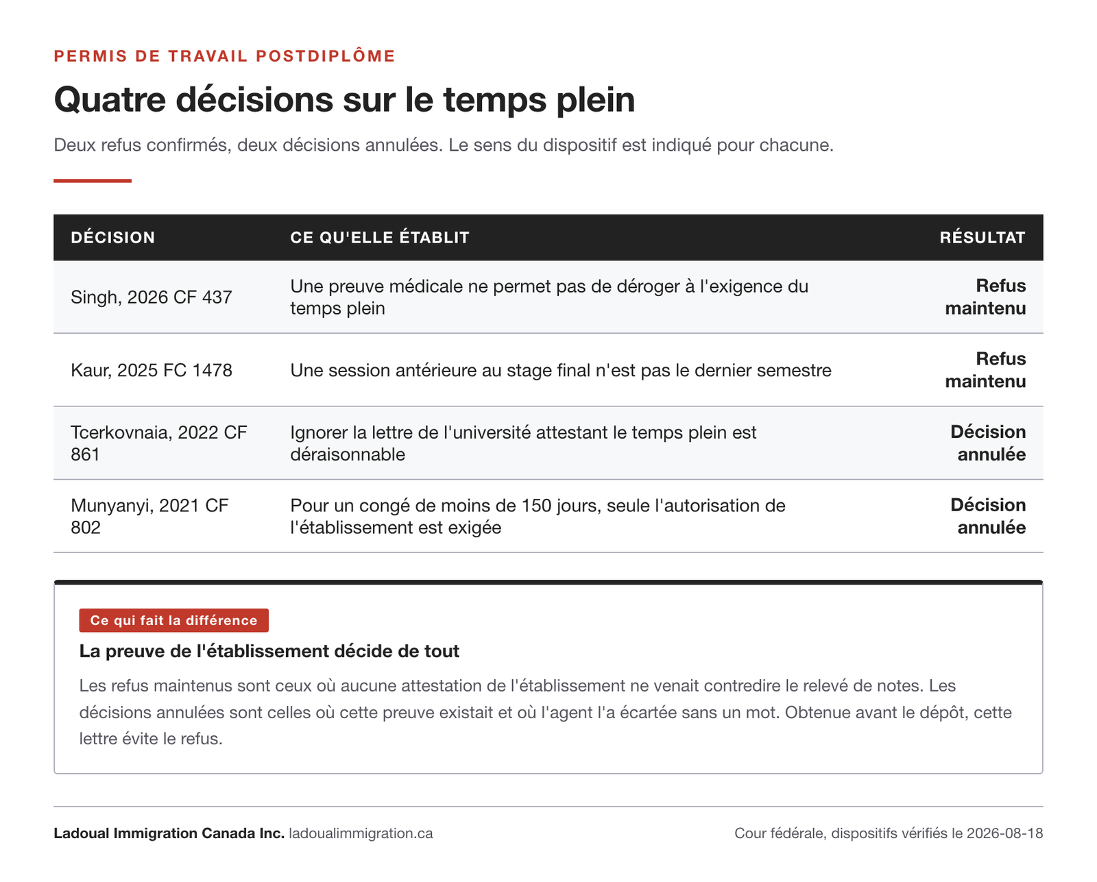 Quatre décisions de la Cour fédérale sur le temps plein au PTPD : Singh et Kaur maintiennent le refus, Tcerkovnaia et Munyanyi annulent la décision de l'agent.