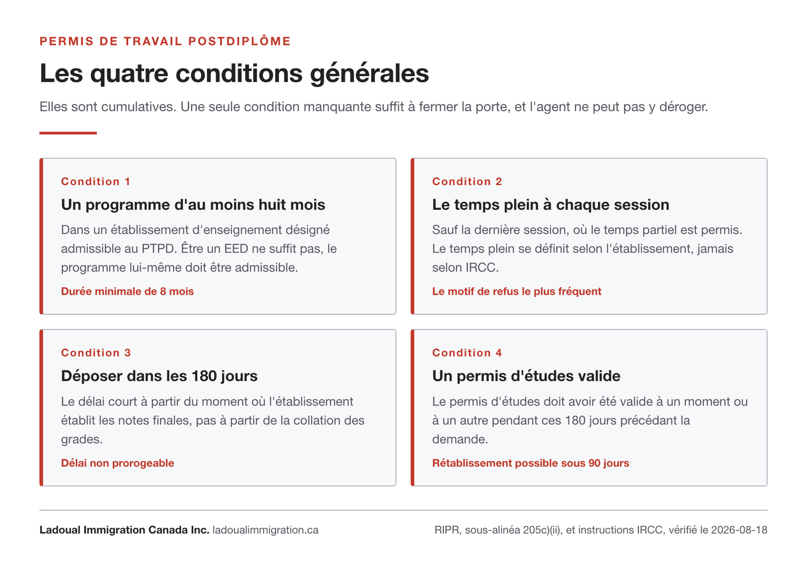 Les quatre conditions cumulatives du permis de travail postdiplôme : programme d'au moins huit mois, temps plein à chaque session, dépôt dans les 180 jours, permis d'études valide.