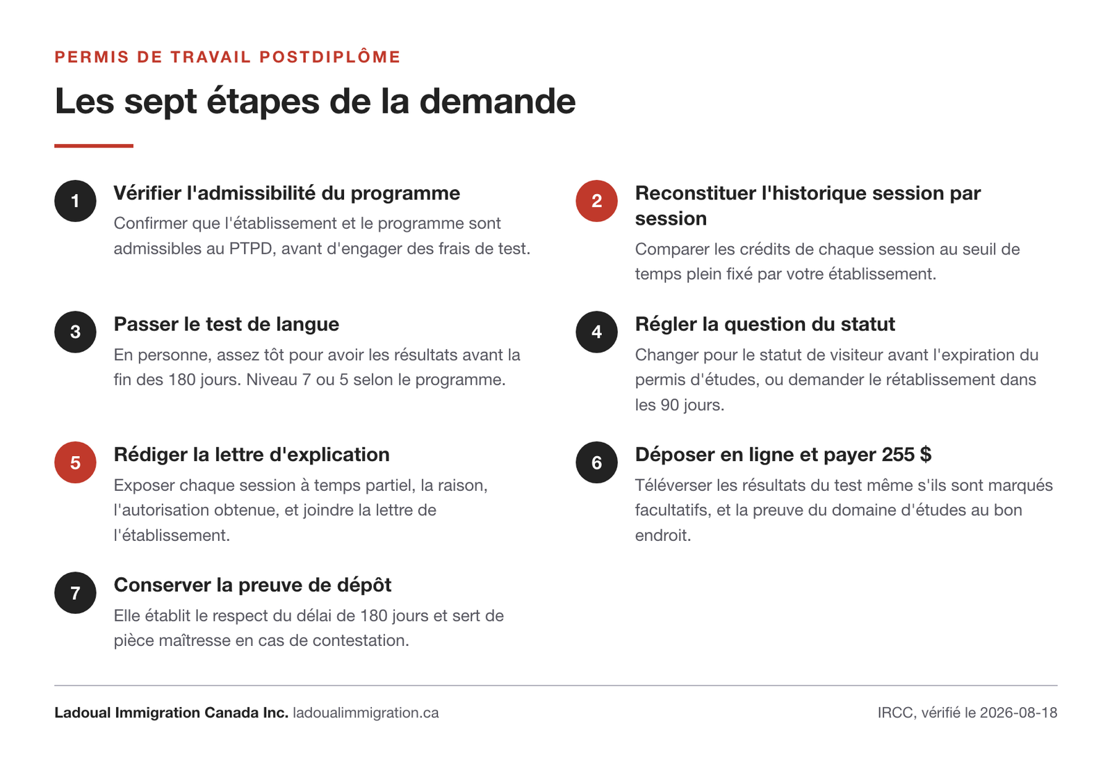 Les sept étapes d'une demande de permis de travail postdiplôme, de la vérification de l'admissibilité du programme à la conservation de la preuve de dépôt.