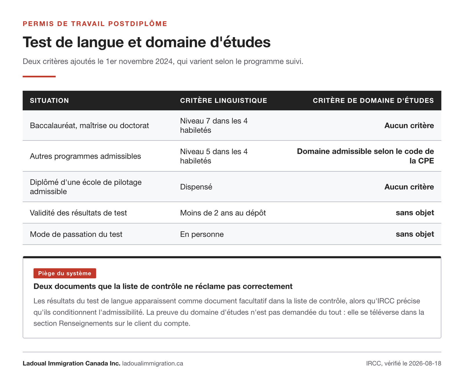 Niveaux linguistiques et critère de domaine d'études du permis de travail postdiplôme : niveau 7 pour les diplômés universitaires, niveau 5 pour les autres programmes.