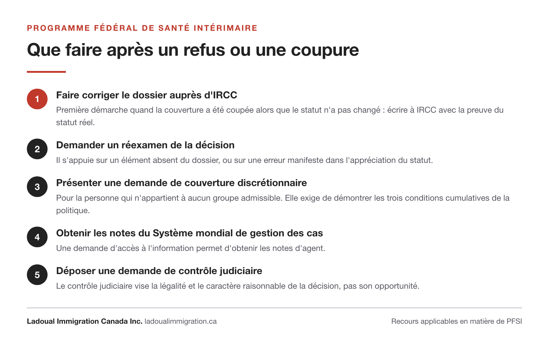 Les cinq recours après un refus ou une coupure de couverture du Programme fédéral de santé intérimaire : faire corriger le dossier auprès d'IRCC, demander un réexamen, présenter une demande de couverture discrétionnaire, obtenir les notes du Système mondial de gestion des cas, déposer une demande de contrôle judiciaire.