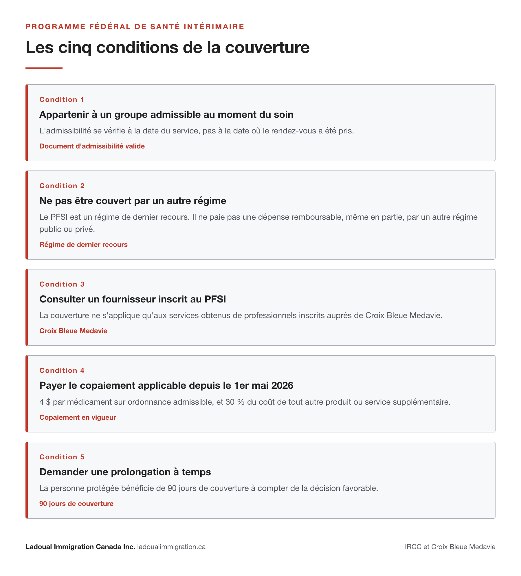 Les cinq conditions de la couverture du Programme fédéral de santé intérimaire : appartenir à un groupe admissible à la date du soin, ne pas être couvert par un autre régime, consulter un fournisseur inscrit auprès de Croix Bleue Medavie, payer le copaiement de 4 $ par médicament et 30 % des autres services, demander la prolongation dans les 90 jours.