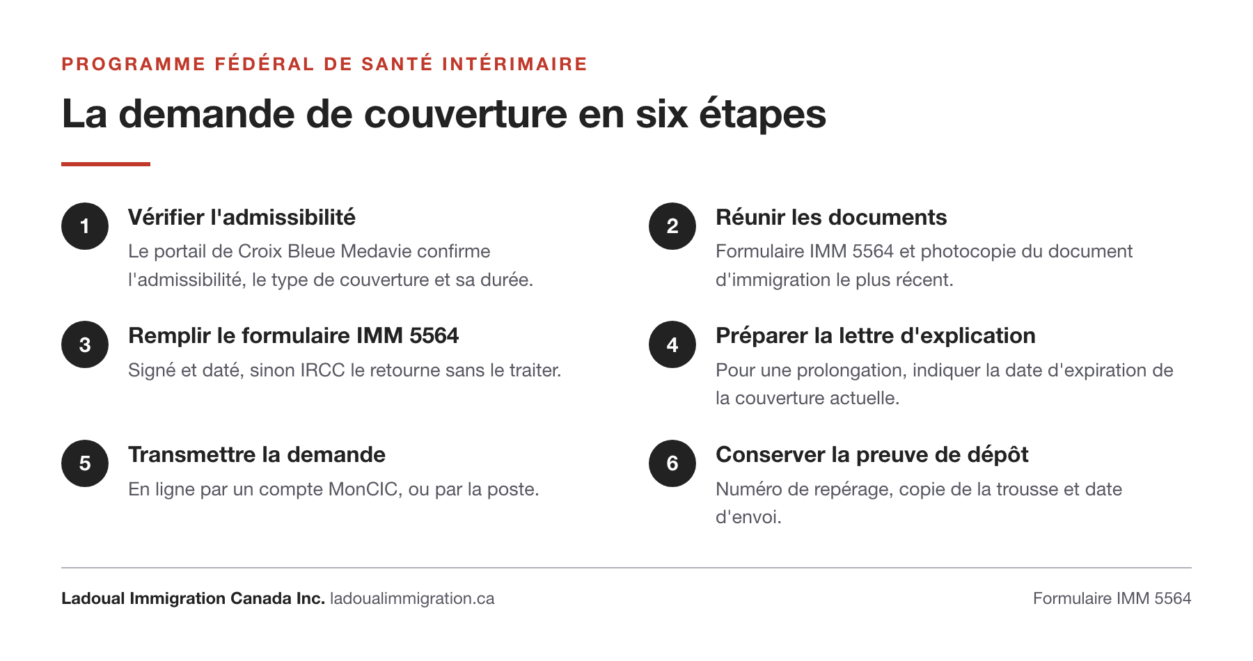 Les six étapes de la demande de couverture du Programme fédéral de santé intérimaire, de la vérification de l'admissibilité sur le portail de Croix Bleue Medavie jusqu'à la conservation de la preuve de dépôt, avec le formulaire IMM 5564.