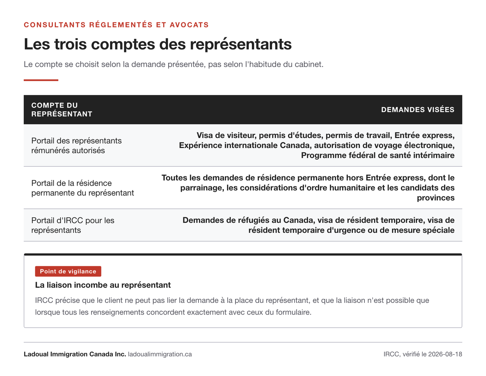 Tableau des trois comptes reserves aux representants remuneres autorises et des types de demandes que chacun permet de soumettre