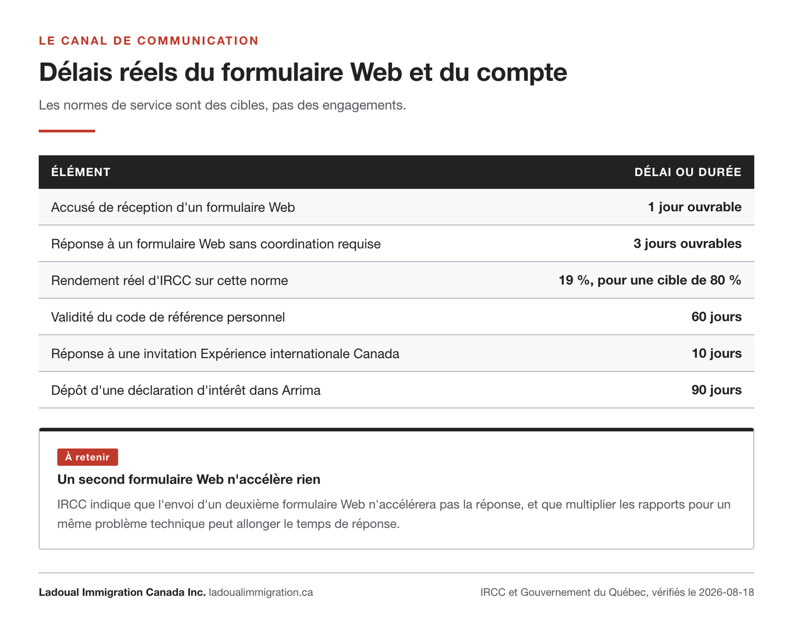 Tableau des delais du canal de communication IRCC, dont le rendement de 19 pour cent sur la norme de reponse en 3 jours ouvrables pour une cible de 80 pour cent