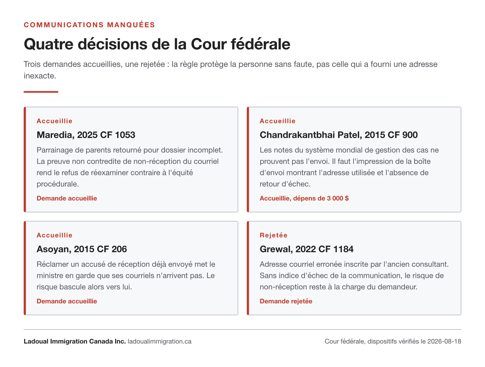 Quatre cartes resumant les decisions Maredia, Chandrakantbhai Patel, Asoyan et Grewal, avec le sens du dispositif de chacune