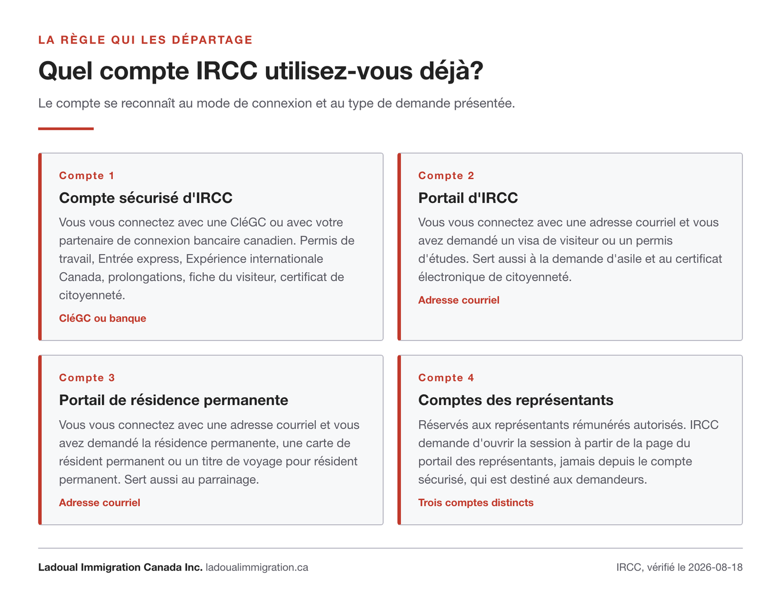 Quatre cartes comparant le compte securise d IRCC, le portail d IRCC, le portail de residence permanente et les comptes des representants, avec leur mode de connexion