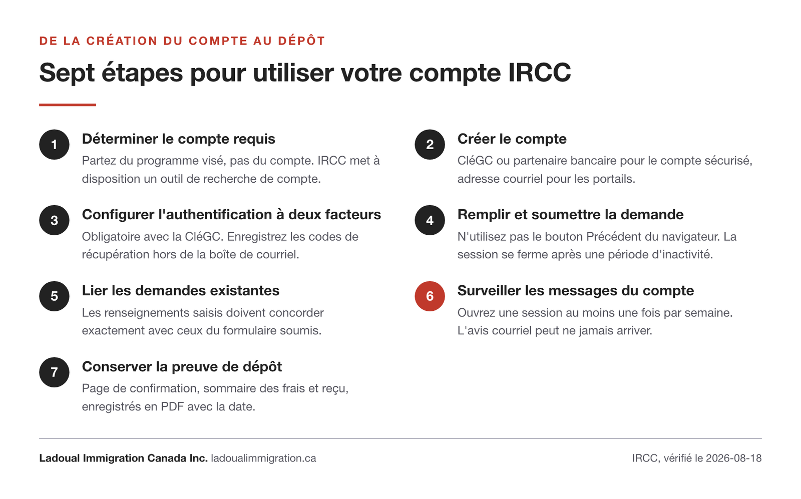 Sept etapes numerotees allant du choix du compte a la conservation de la preuve de depot, avec la surveillance hebdomadaire des messages mise en evidence