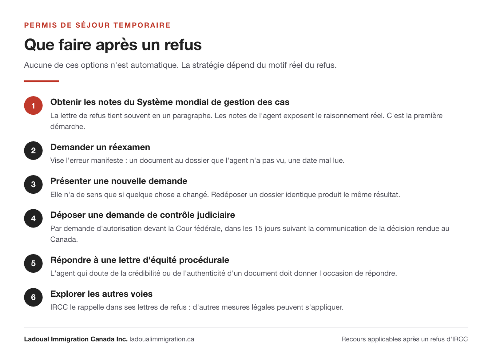 Les six recours après un refus de permis de séjour temporaire : notes du Système mondial de gestion des cas, réexamen, nouvelle demande, contrôle judiciaire dans les 15 jours, réponse à une lettre d'équité procédurale, autres voies.