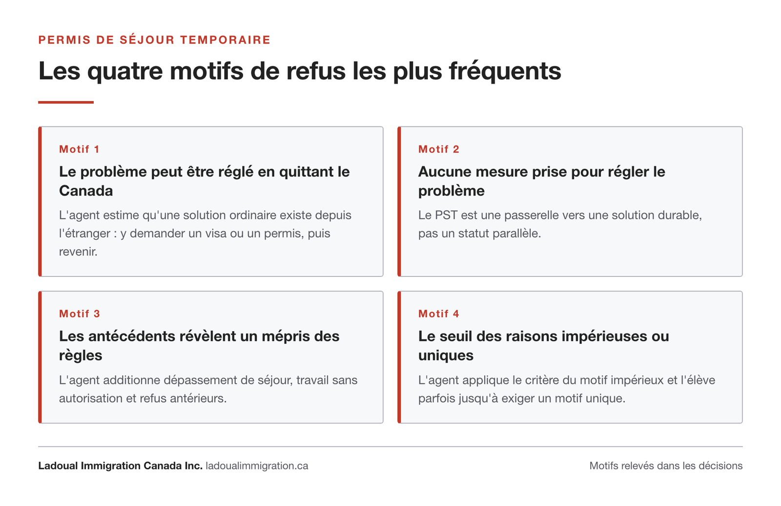 Les quatre motifs de refus les plus fréquents d'un permis de séjour temporaire au Canada : problème réglable depuis l'étranger, absence de mesures prises, antécédents de non-respect des règles, seuil des raisons impérieuses.