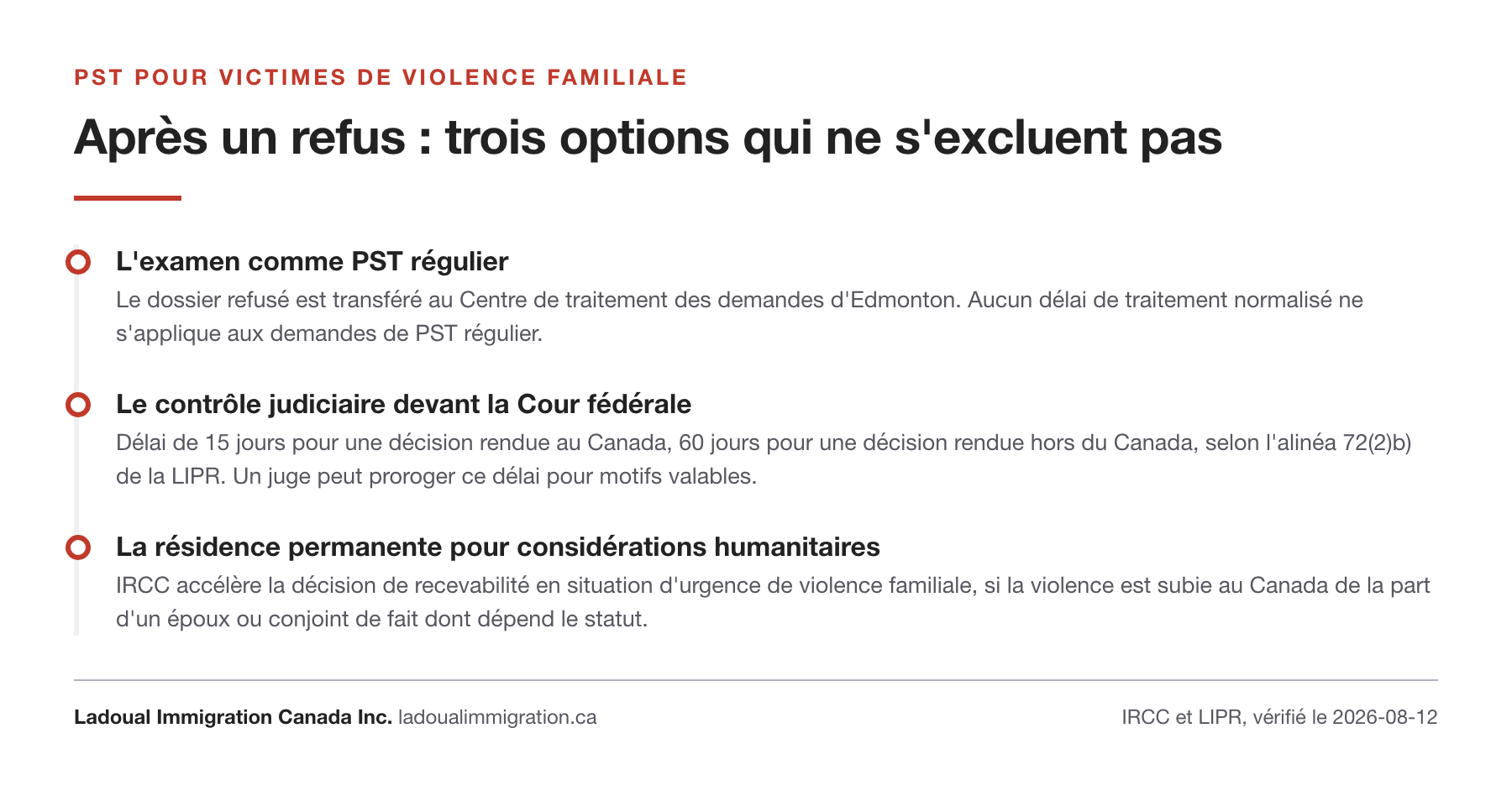 Les trois options après un refus de permis de séjour temporaire pour victimes de violence familiale : examen comme PST régulier à Edmonton, contrôle judiciaire en Cour fédérale dans les 15 ou 60 jours, et résidence permanente pour considérations humanitaires avec recevabilité accélérée.