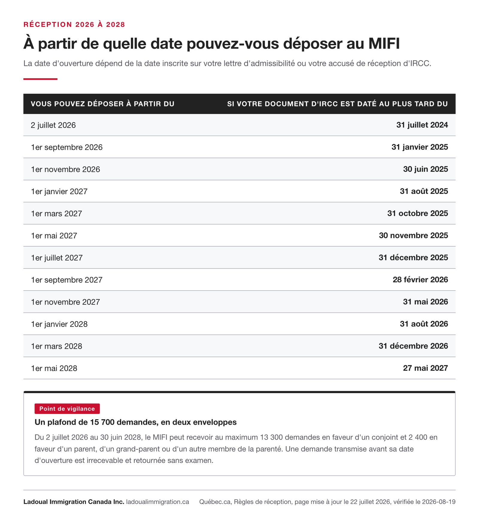 Calendrier de réception des demandes d'engagement au MIFI de juillet 2026 à mai 2028, indiquant pour chaque date d'ouverture la date limite de la lettre d'admissibilité ou de l'accusé de réception d'IRCC.