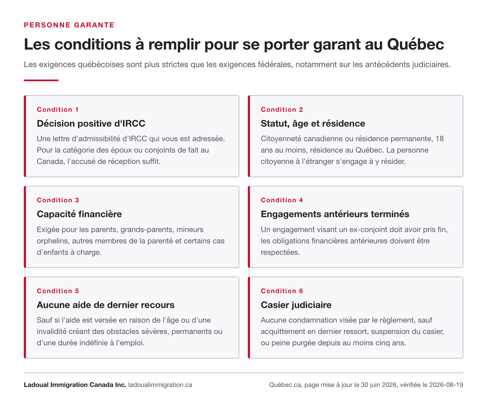 Les six conditions à remplir pour se porter garant au Québec : décision positive d'IRCC, statut et résidence au Québec, capacité financière, engagements antérieurs terminés, absence d'aide de dernier recours, casier judiciaire.