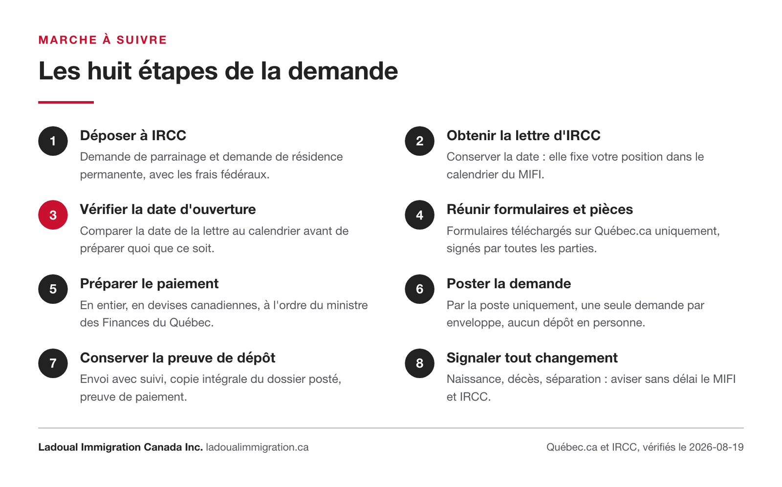 Les huit étapes de la demande de regroupement familial au Québec, du dépôt à IRCC jusqu'au signalement des changements de situation, en passant par la vérification de la date d'ouverture au calendrier.