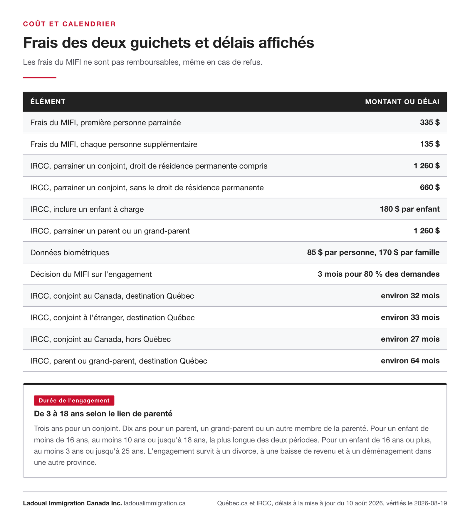 Tableau des frais du MIFI et d'IRCC et des délais affichés pour le regroupement familial au Québec, avec la durée de l'engagement de 3 à 18 ans selon le lien de parenté.