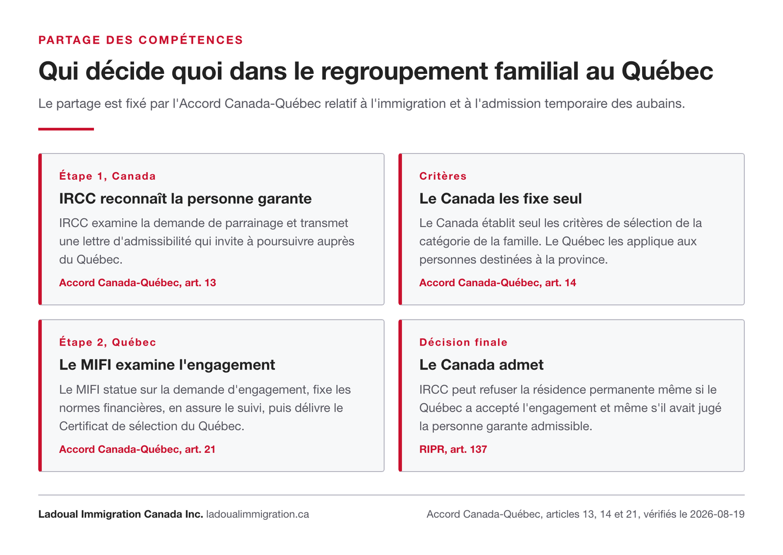 Partage des compétences en regroupement familial : IRCC reconnaît la personne garante, le Canada fixe seul les critères de la catégorie de la famille, le MIFI examine l'engagement et délivre le CSQ, le Canada admet.