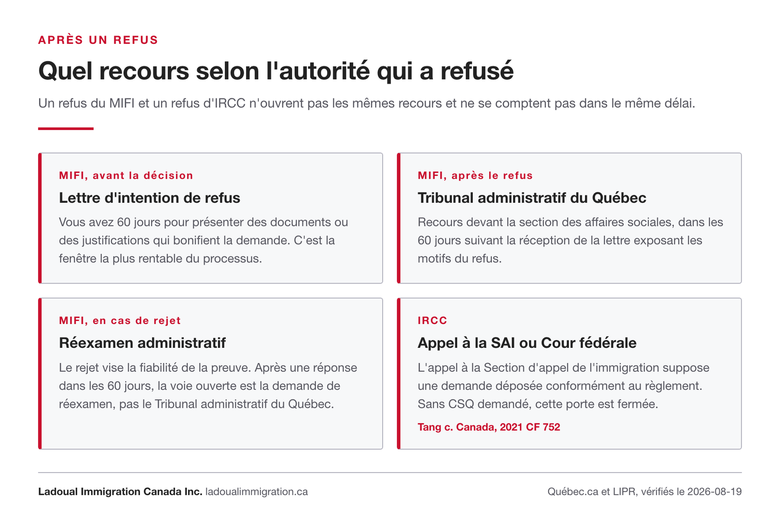 Les recours après un refus en regroupement familial au Québec selon l'autorité qui a refusé : lettre d'intention du MIFI, Tribunal administratif du Québec, réexamen administratif, appel à la Section d'appel de l'immigration ou Cour fédérale.