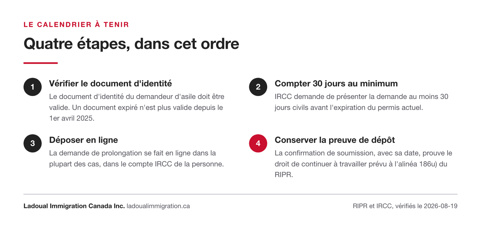 Les quatre étapes du renouvellement du permis de travail d'un demandeur d'asile : vérifier le document d'identité, compter 30 jours, déposer en ligne et conserver la preuve de dépôt.