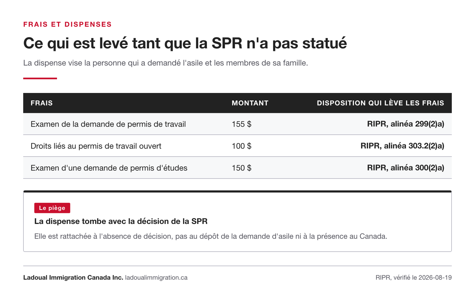 Tableau des frais levés pour un demandeur d'asile : 155 $ pour l'examen de la demande de permis de travail, 100 $ de droits liés au permis ouvert, 150 $ pour un permis d'études.